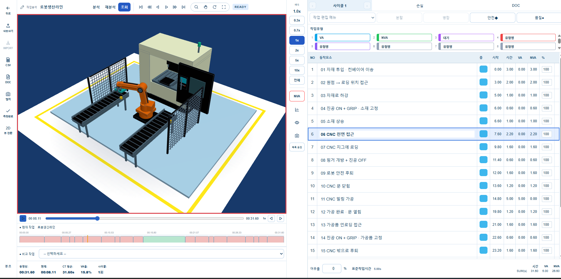 자재 투입, 로봇 이송, CNC 로딩·가공·언로딩의 순서와 시간을 요소작업 단위로 검토합니다.